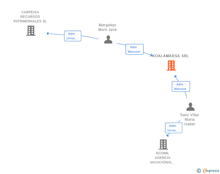 Vinculaciones societarias de KOALAMARSA SRL