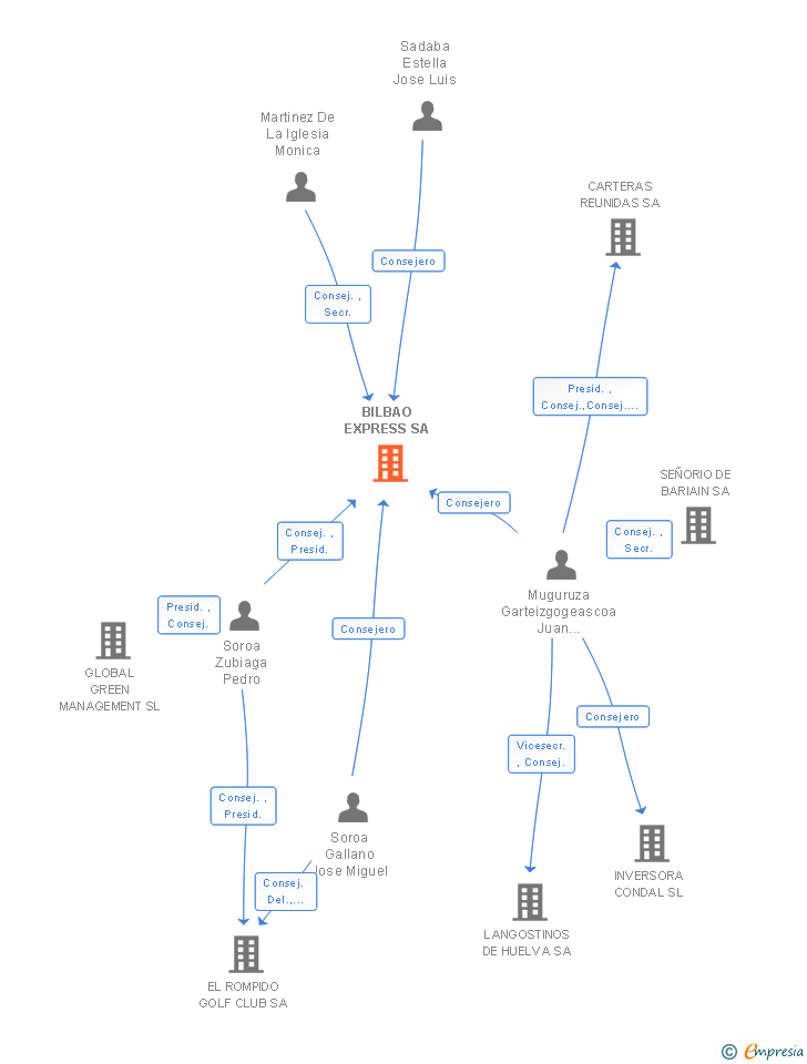 Vinculaciones societarias de BILBAO EXPRESS SA