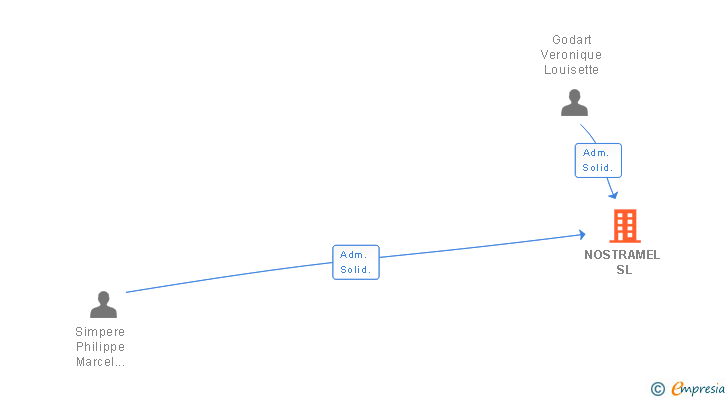 Vinculaciones societarias de NOSTRAMEL SL
