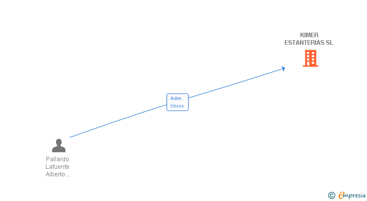 Vinculaciones societarias de KIMER ESTANTERIAS SL