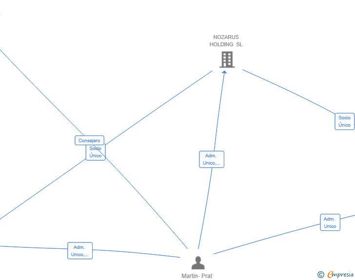 Vinculaciones societarias de NOZARUS MC SL