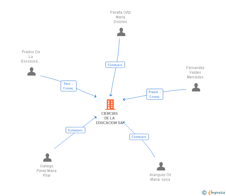 Vinculaciones societarias de INMOBIT GESTION SL