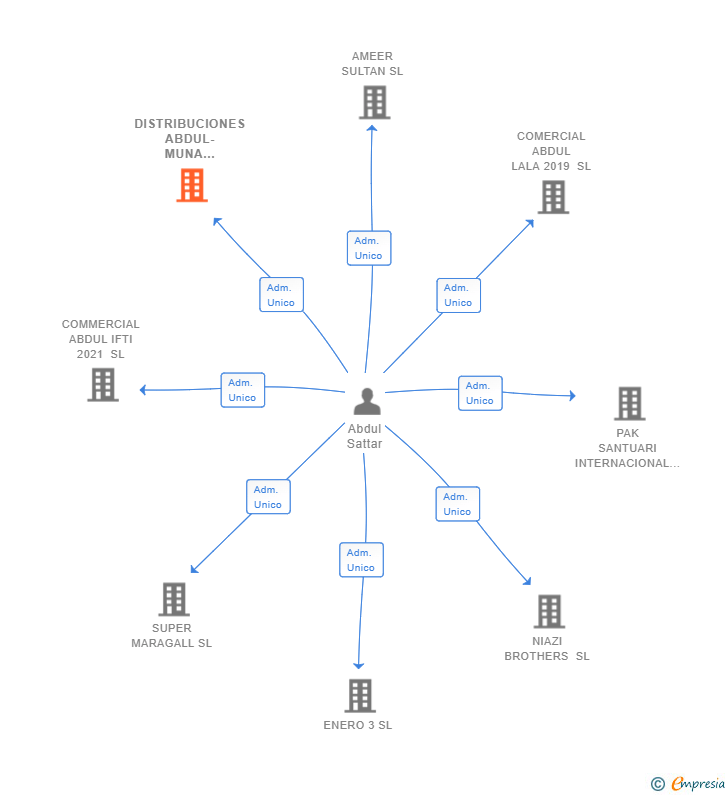 Vinculaciones societarias de DISTRIBUCIONES ABDUL-MUNA 2020 SL