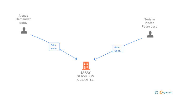 Vinculaciones societarias de SARAY SERVICIOS CLEAN SL