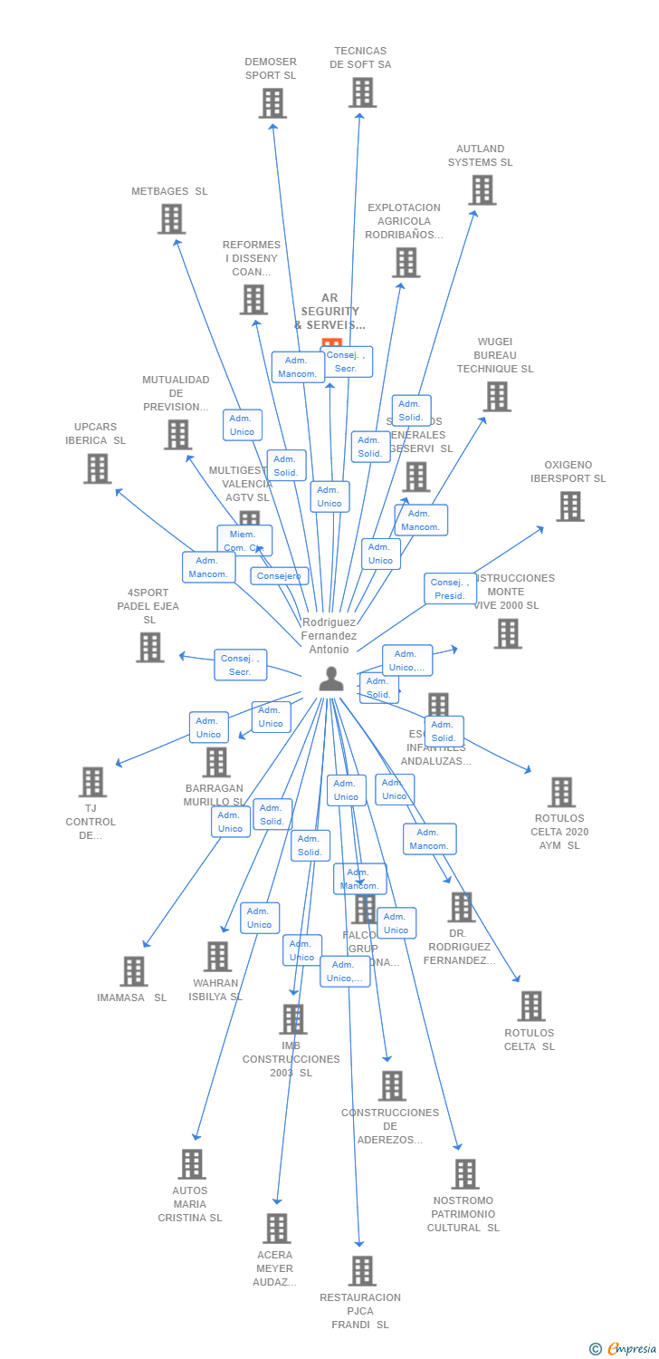 Vinculaciones societarias de AR SEGURITY & SERVEIS BARCELONA SL