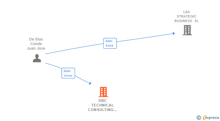 Vinculaciones societarias de DBC TECHNICAL CONSULTING SL
