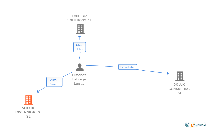 Vinculaciones societarias de SOLUX INVERSIONES SL