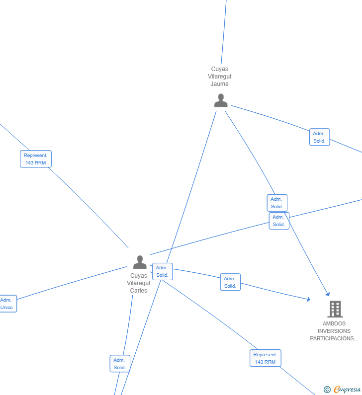Vinculaciones societarias de ALTIX INTELLIGENCE SL