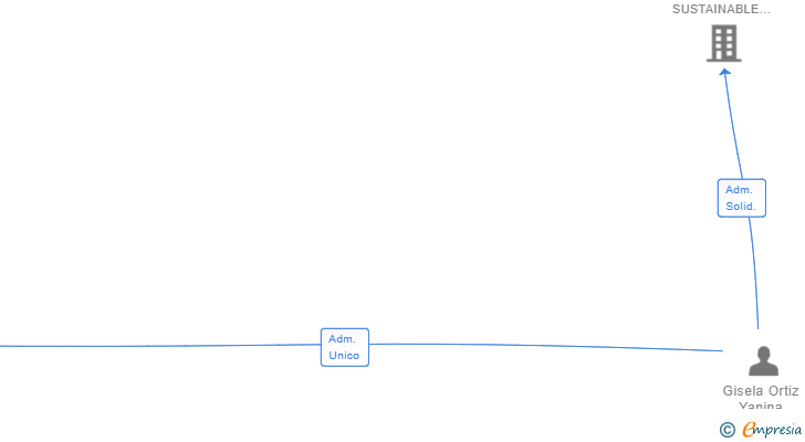 Vinculaciones societarias de BIOTAPASS SL
