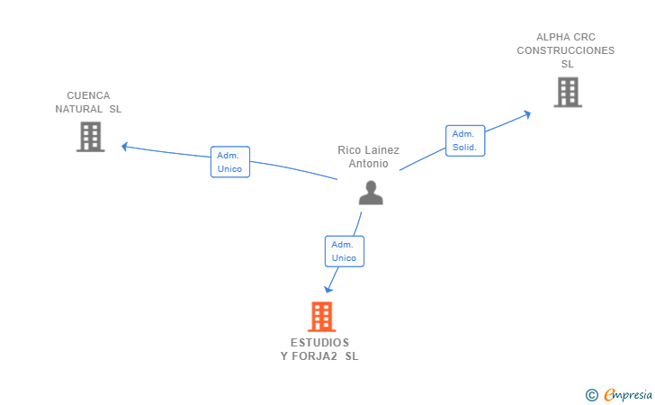Vinculaciones societarias de ESTUDIOS Y FORJA2 SL