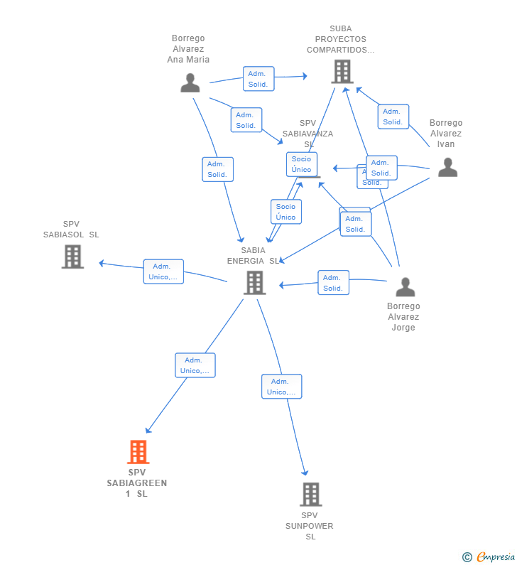 Vinculaciones societarias de SPV SABIAGREEN 1 SL