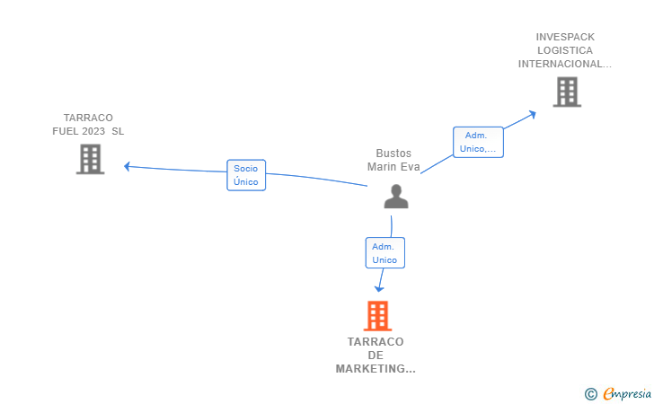 Vinculaciones societarias de TARRACO DE MARKETING Y PUBLICIDAD 2022 SL