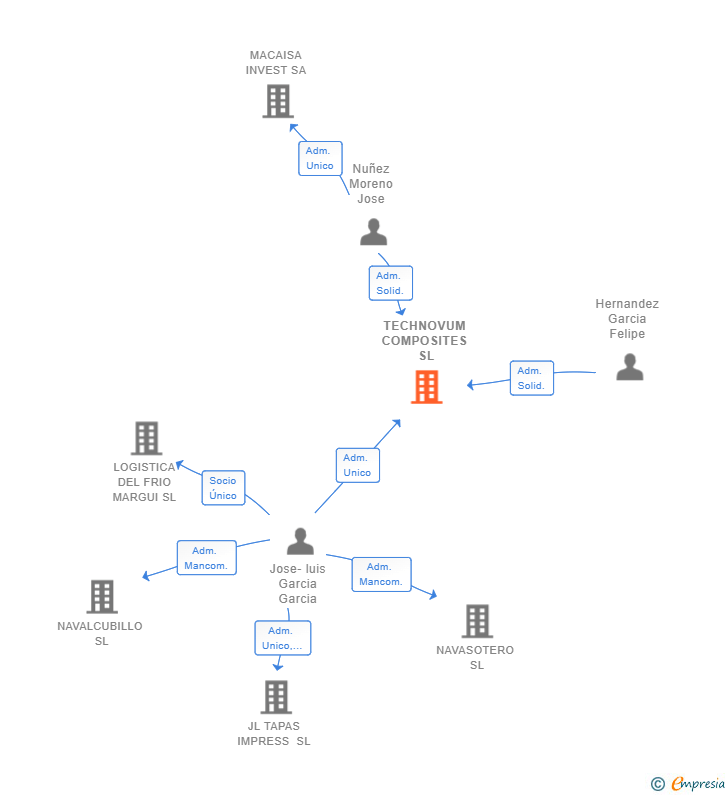 Vinculaciones societarias de TECHNOVUM COMPOSITES SL