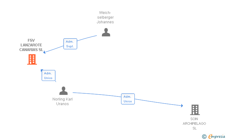 Vinculaciones societarias de FSV LANZAROTE CANARIAS SL