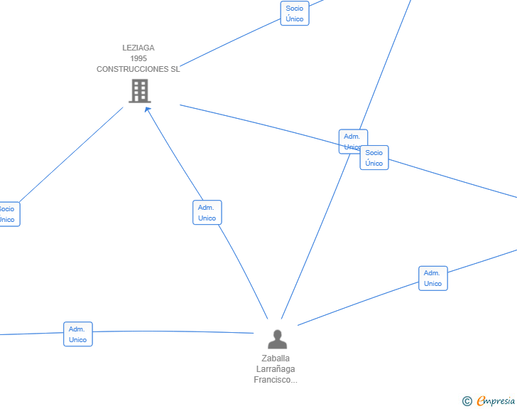 Vinculaciones societarias de GOIZARGI 2025 SL