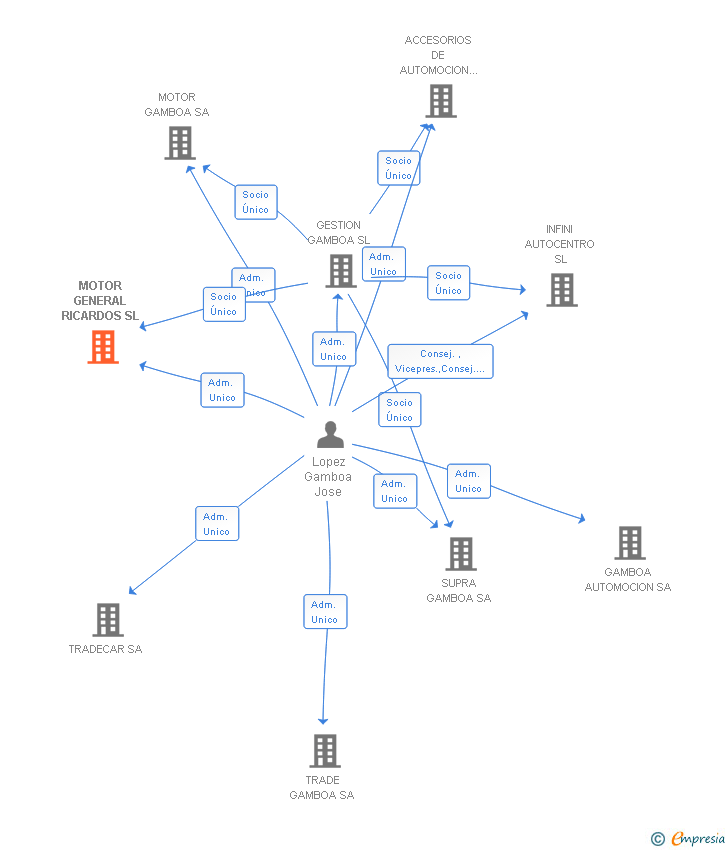 Vinculaciones societarias de MOTOR GENERAL RICARDOS SL