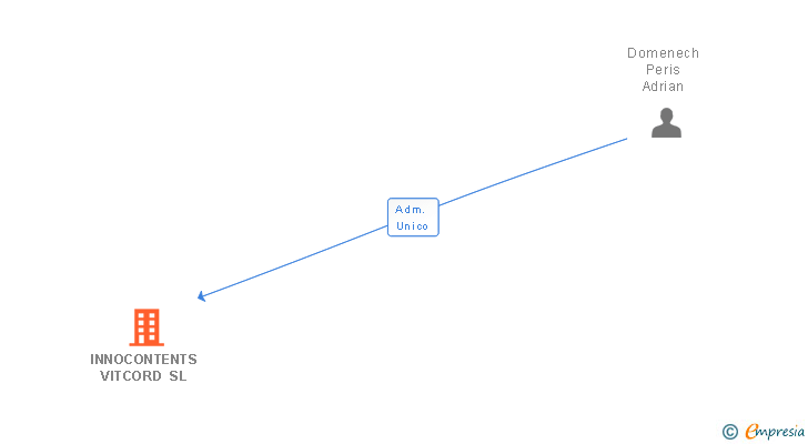 Vinculaciones societarias de INNOCONTENTS VITCORD SL