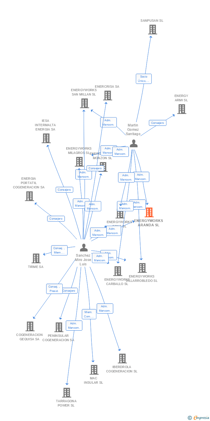 Vinculaciones societarias de ENERGYWORKS ARANDA SL