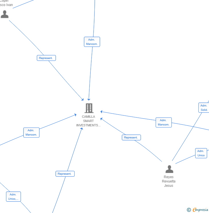 Vinculaciones societarias de SMART VIRIATO SL