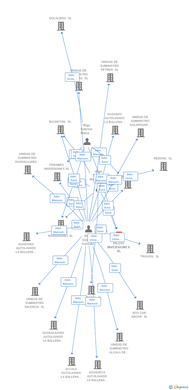 Vinculaciones societarias de PILOTI INVERSIONES SL