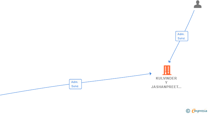 Vinculaciones societarias de KULVINDER Y JASHANPREET SL