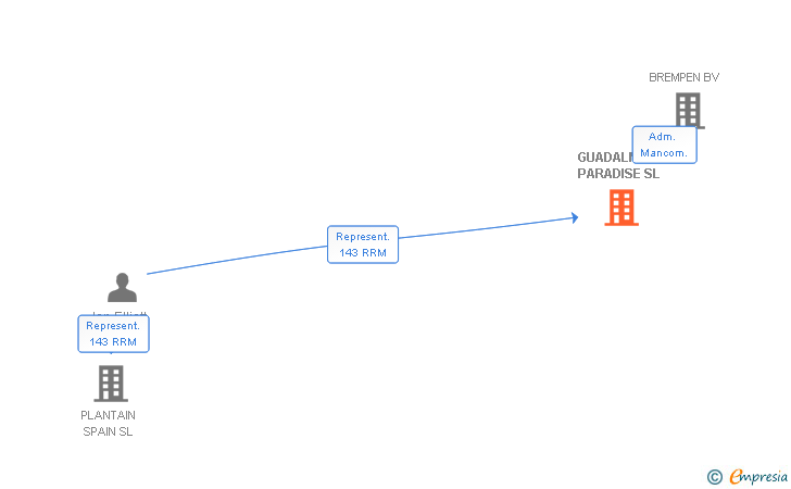 Vinculaciones societarias de GUADALMESI PARADISE SL