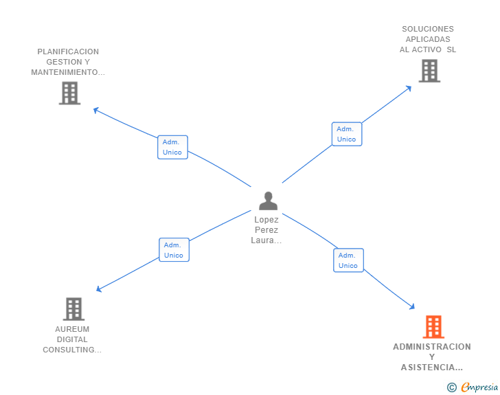 Vinculaciones societarias de ADMINISTRACION Y ASISTENCIA PARA LA PROPIEDAD INMOBILIARIA SL