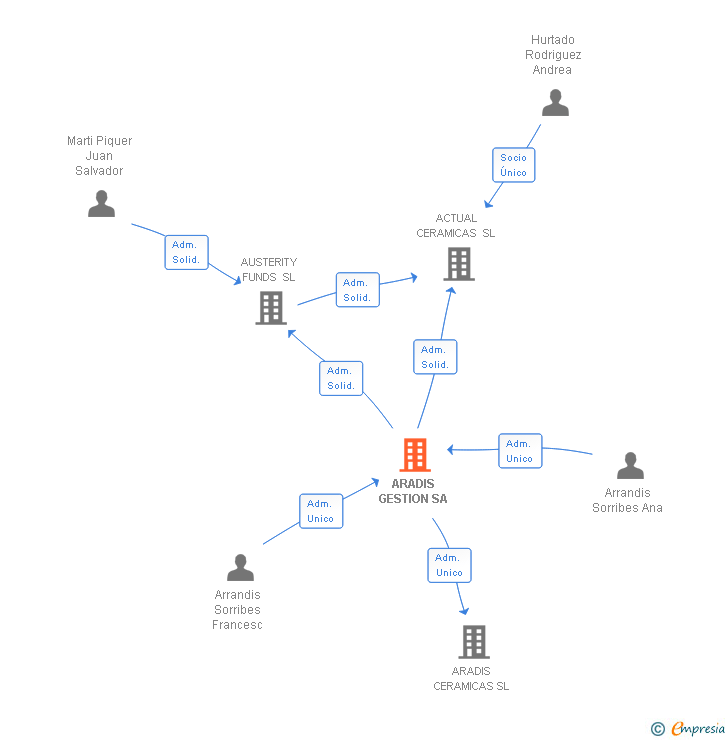 Vinculaciones societarias de ARADIS GESTION SA