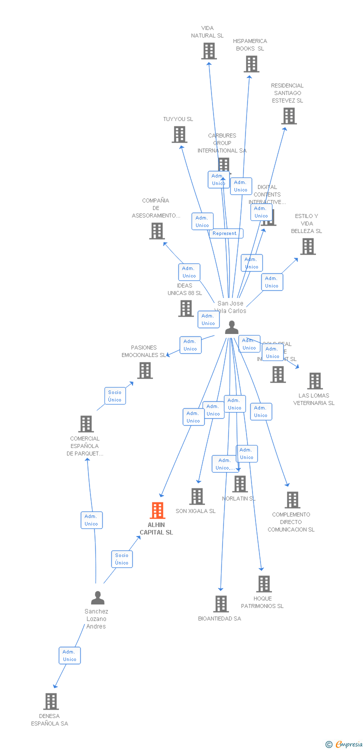 Vinculaciones societarias de ALHIN CAPITAL SL
