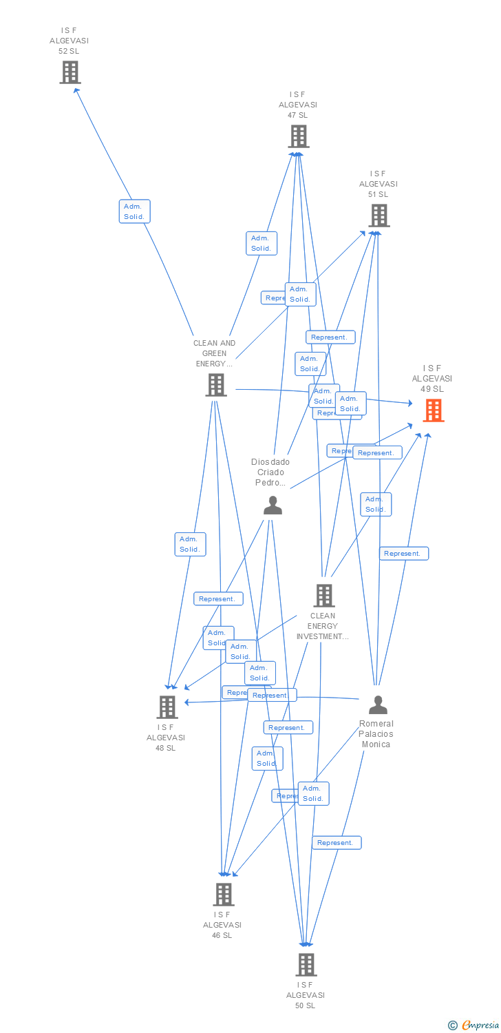 Vinculaciones societarias de I S F ALGEVASI 49 SL