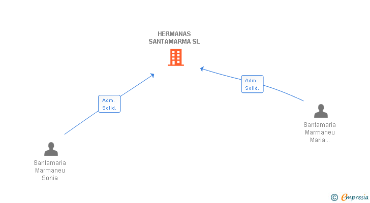 Vinculaciones societarias de HERMANAS SANTAMARMA SL