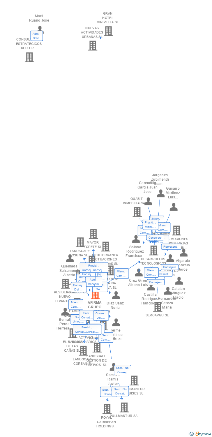 Vinculaciones societarias de AFIRMA GRUPO INMOBILIARIO SA