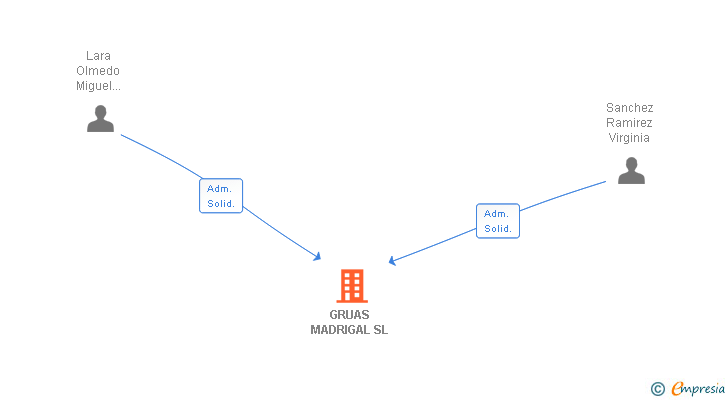Vinculaciones societarias de GRUAS MADRIGAL SL