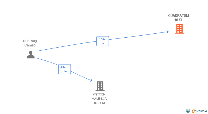 Vinculaciones societarias de CUADRATUM 10 SL
