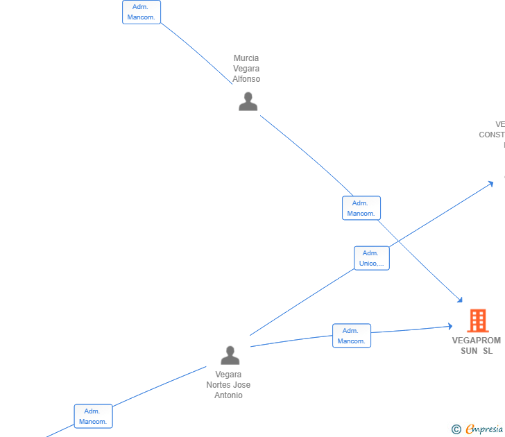 Vinculaciones societarias de VEGAPROM SUN SL
