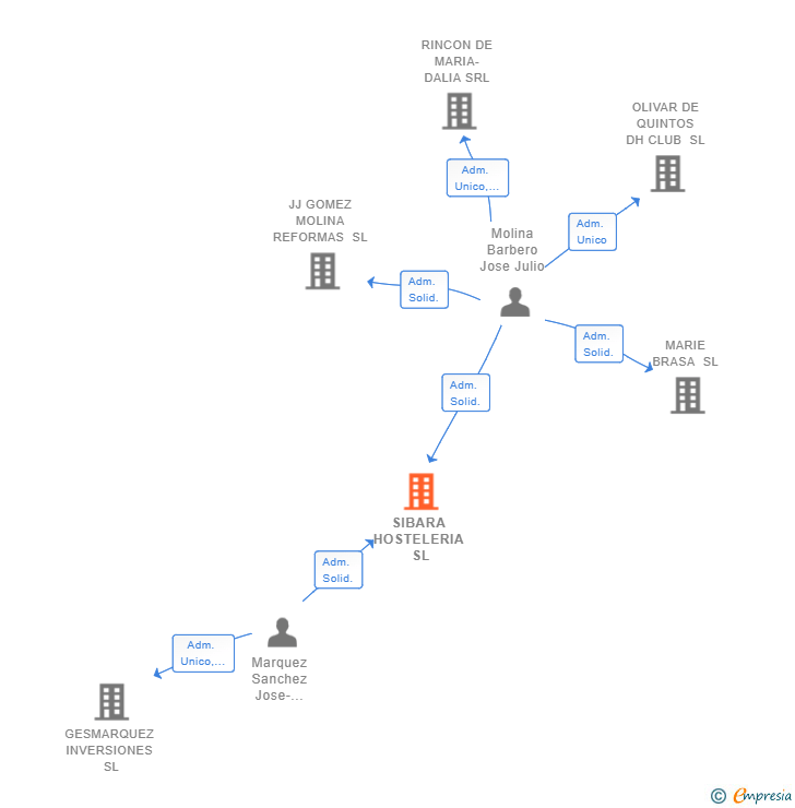 Vinculaciones societarias de SIBARA HOSTELERIA SL