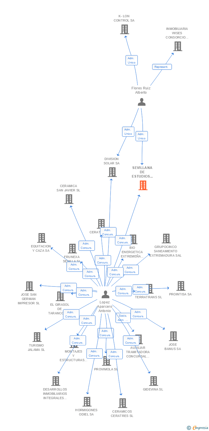 Vinculaciones societarias de SEVILLANA DE ESTUDIOS Y REALIZACIONES ELECTROMECANICAS SA