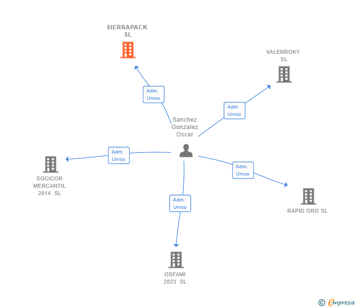 Vinculaciones societarias de SIERRAPACK SL