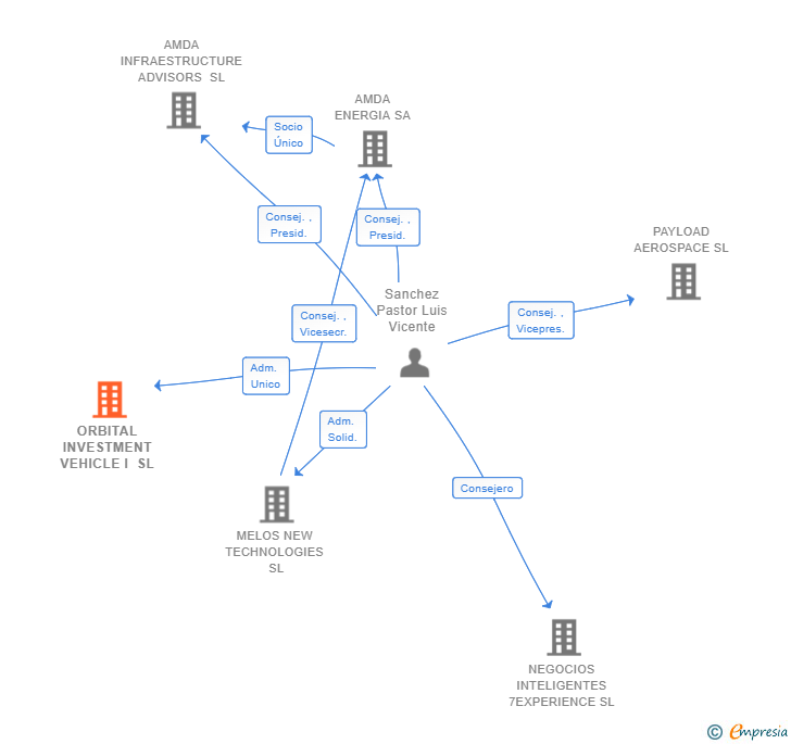 Vinculaciones societarias de ORBITAL INVESTMENT VEHICLE I SL