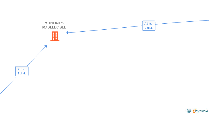 Vinculaciones societarias de MONTAJES MADELEC SLL