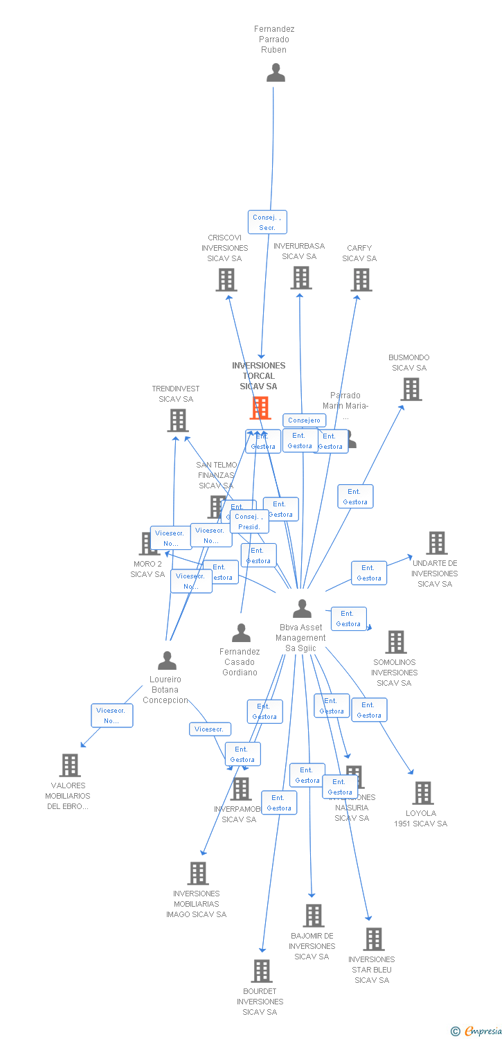 Vinculaciones societarias de INVERSIONES TORCAL SICAV SA
