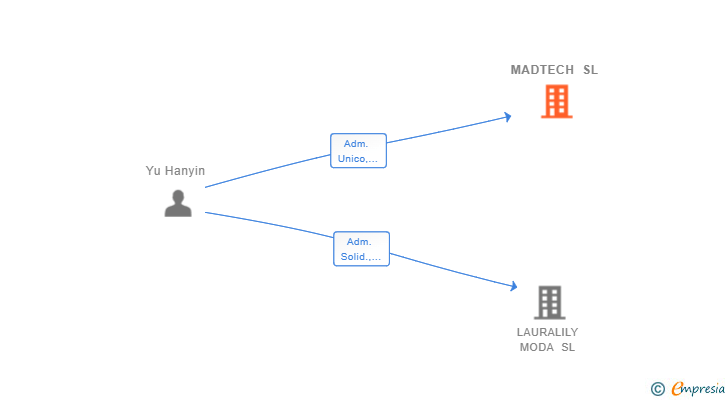 Vinculaciones societarias de MADTECH SL