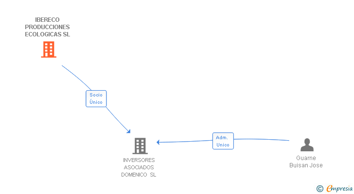 Vinculaciones societarias de IBERECO PRODUCCIONES ECOLOGICAS SL
