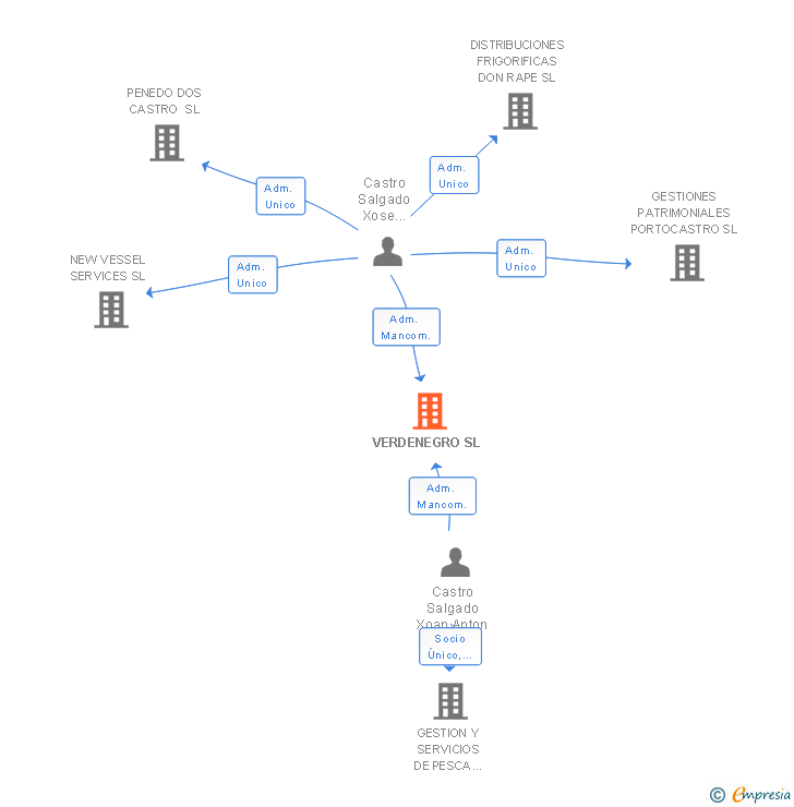 Vinculaciones societarias de VERDENEGRO SL