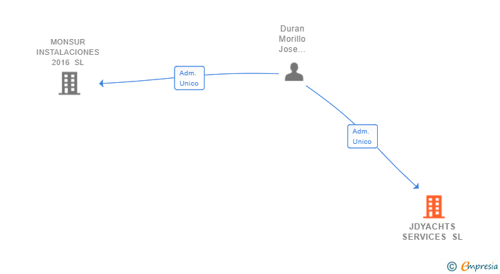 Vinculaciones societarias de JDYACHTS SERVICES SL