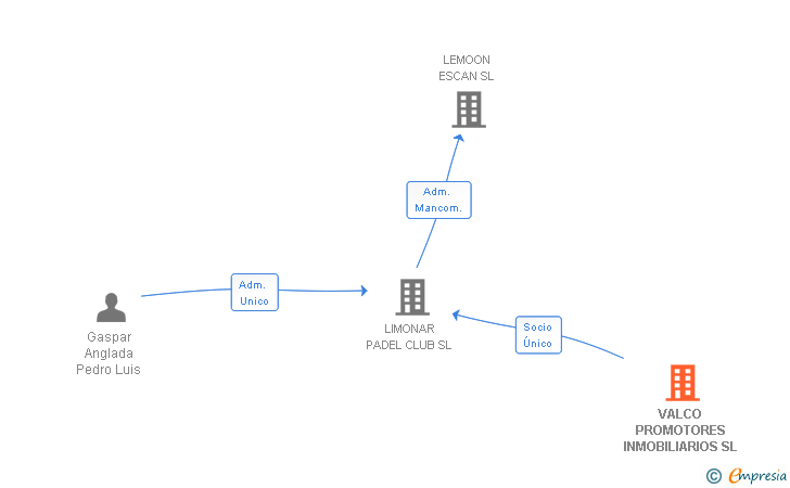 Vinculaciones societarias de VALCO PROMOTORES INMOBILIARIOS SL