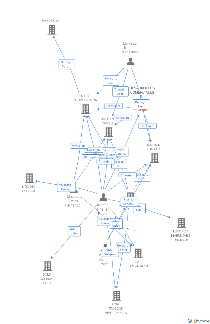 Vinculaciones societarias de DESARROLLOS COMERCIALES E INDUSTRIALES SA