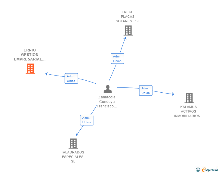 Vinculaciones societarias de ERNIO GESTION EMPRESARIAL SL