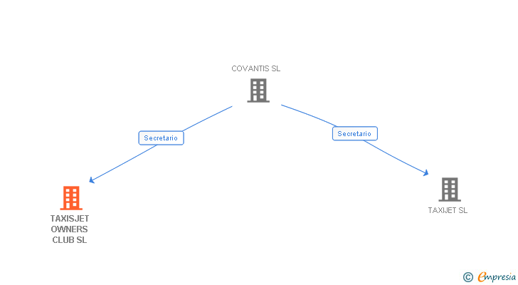 Vinculaciones societarias de TAXISJET OWNERS CLUB SL