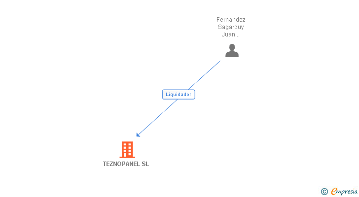 Vinculaciones societarias de TEZNOPANEL SL